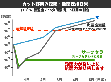 カット野菜の殺菌・除菌保持効果