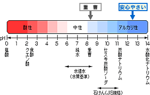 アルカリ洗浄効果
